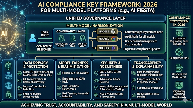 AI Compliance for Multi-Model Platforms Like AI Fiesta in 2026 thumbnail